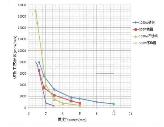 不銹鋼激光切割機切割工藝參數(shù)